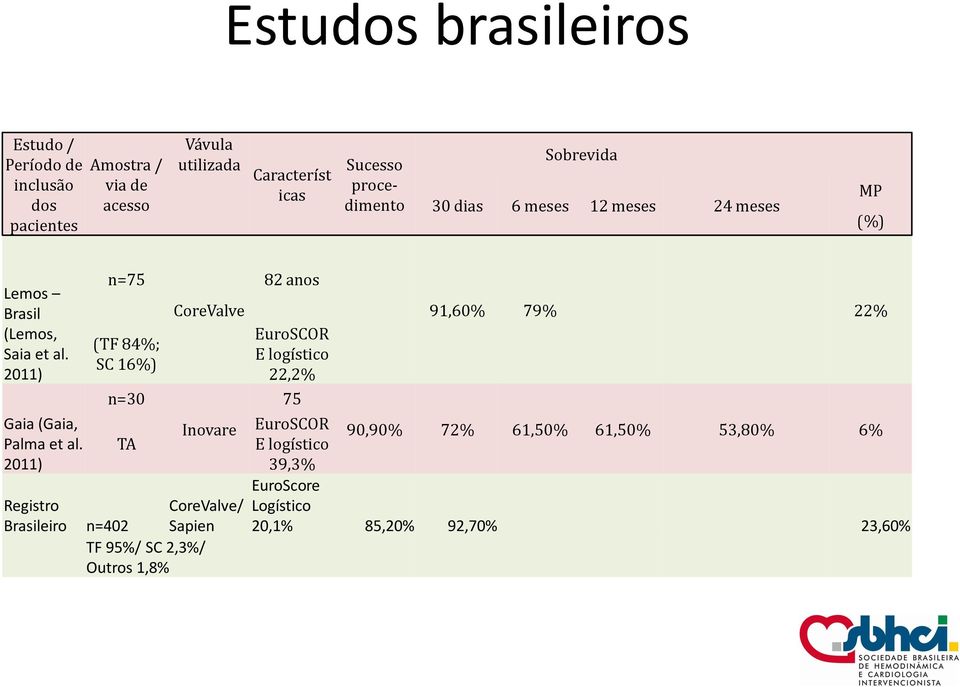 2011) n=75 (TF 84%; SC 16%) n=30 TA CoreValve Inovare Registro Brasileiro n=402 CoreValve/ Sapien TF 95%/ SC 2,3%/ Outros 1,8% 82 anos