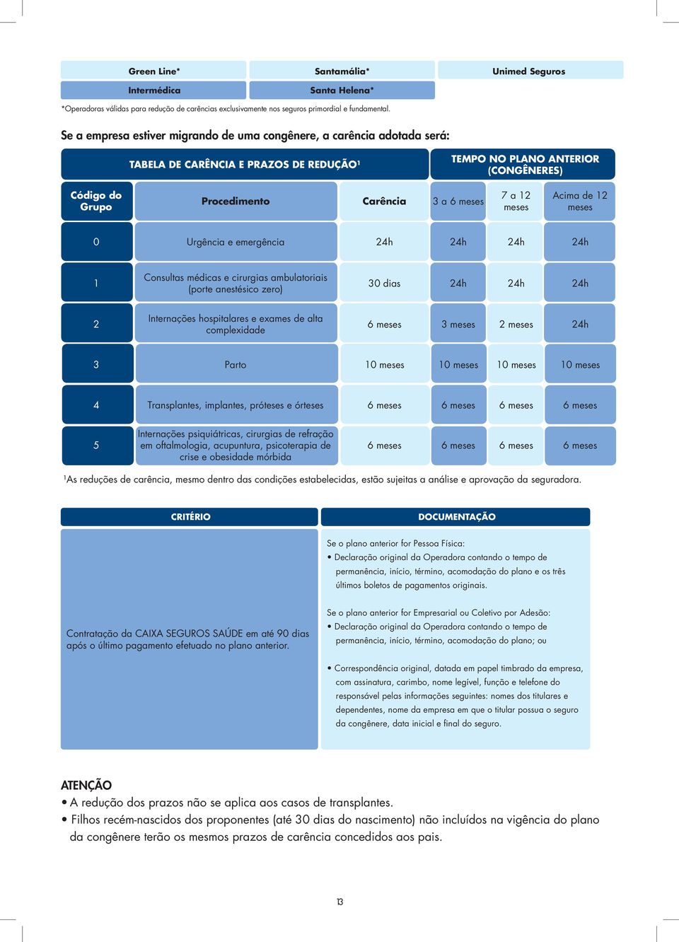 7 a 12 meses Acima de 12 meses 0 Urgência e emergência 24h 24h 24h 24h 1 Consultas médicas e cirurgias ambulatoriais (porte anestésico zero) 30 dias 24h 24h 24h 2 Internações hospitalares e exames de