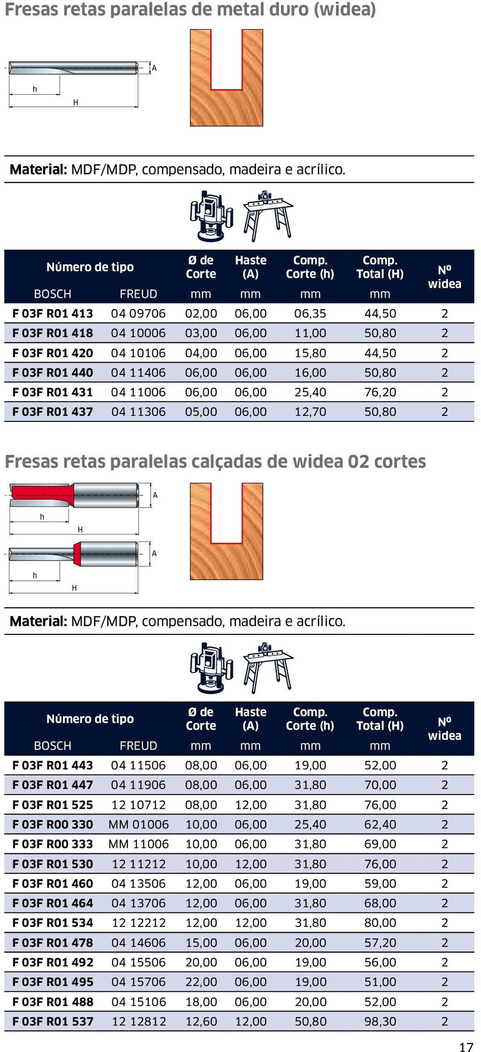 06,00 16,00 50,80 2 F 03F R01 431 04 11006 06,00 06,00 25,40 76,20 2 F 03F R01 437 04 11306 05,00 06,00 12,70 50,80 2 Fresas retas paralelas calçadas de widea 02 cortes h H h H Material: MDF/MDP,