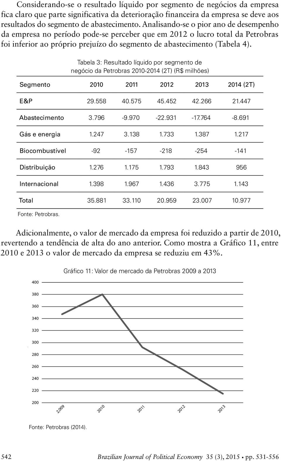 Analisando-se o pior ano de desempenho da empresa no período pode-se perceber que em 212 o lucro total da Petrobras foi inferior ao próprio prejuízo do segmento de abastecimento (Tabela 4).