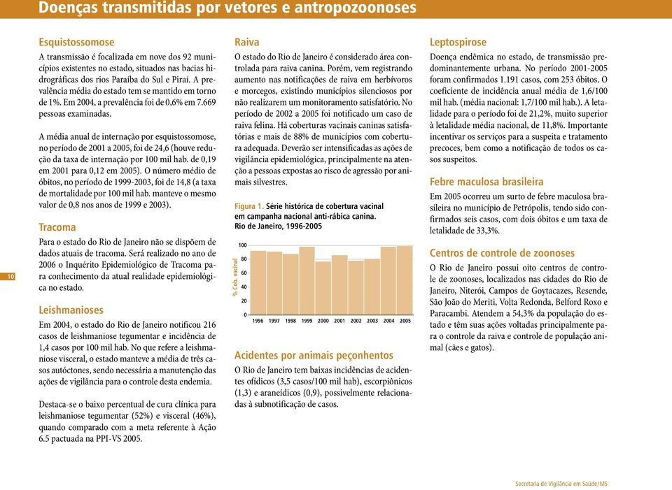 A média anual de internação por esquistossomose, no período de 21 a 25, foi de 24,6 (houve redução da taxa de internação por 1 mil hab. de,19 em 21 para,12 em 25).