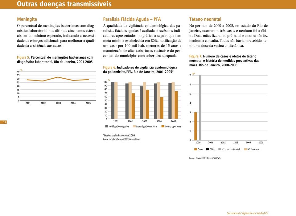 Rio de Janeiro, 21-25 4 % 35 3 25 2 15 1 5 21 22 23 24 25 Paralisia Flácida Aguda PFA A qualidade da vigilância epidemiológica das paralisias flácidas agudas é avaliada através dos indicadores