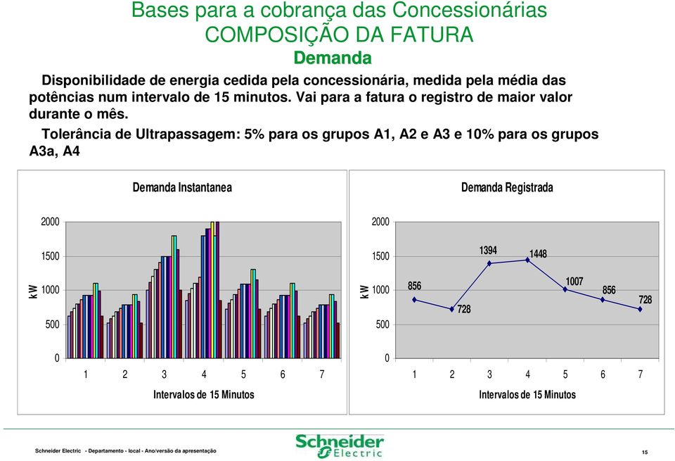 Tolerância de Ultrapassagem: 5% para os grupos A1, A2 e A3 e 10% para os grupos A3a, A4 Demanda Instantanea Demanda Registrada 2000