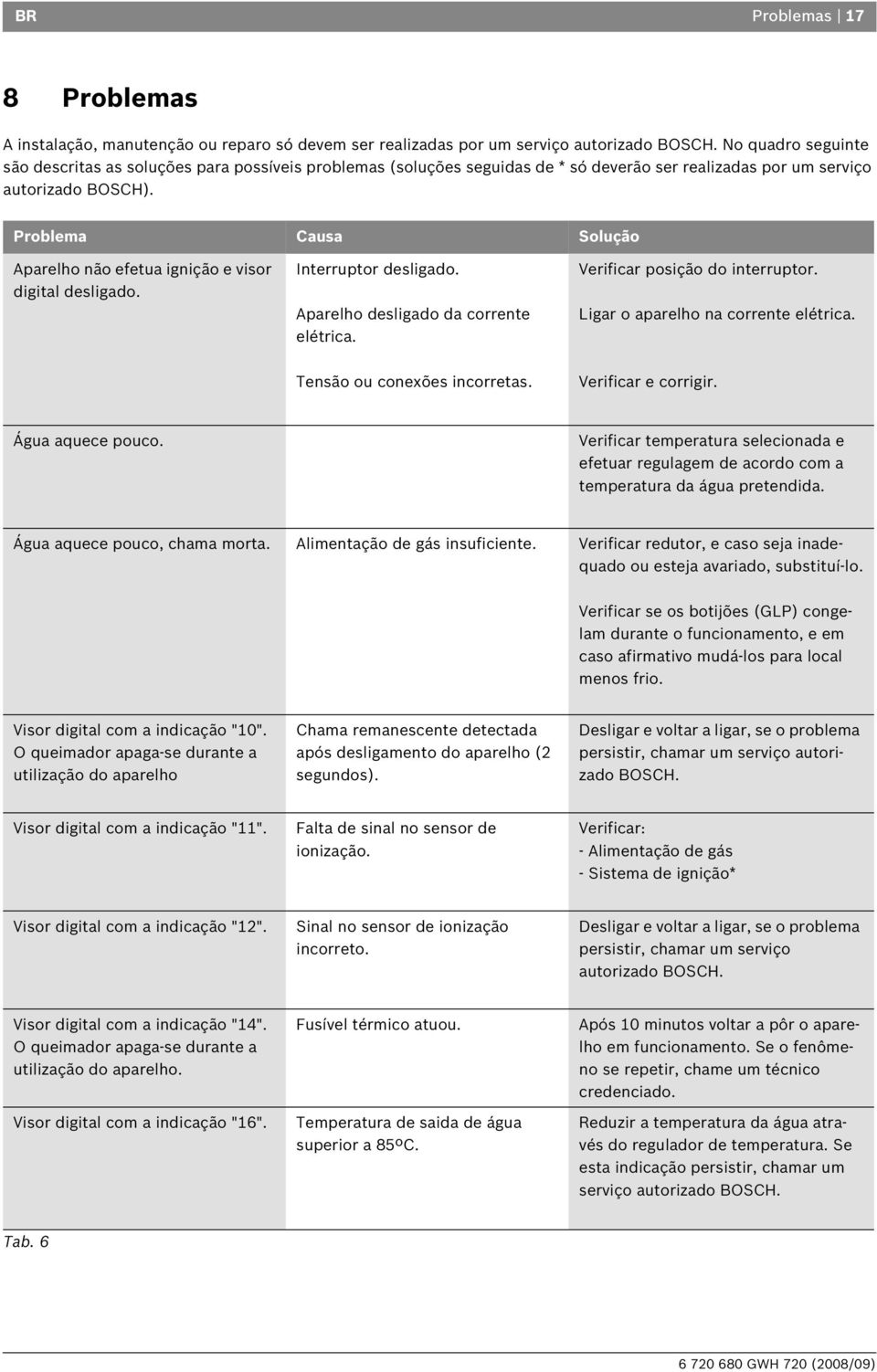 Problema Causa Solução Aparelho não efetua ignição e visor digital desligado. Interruptor desligado. Aparelho desligado da corrente elétrica. Verificar posição do interruptor.