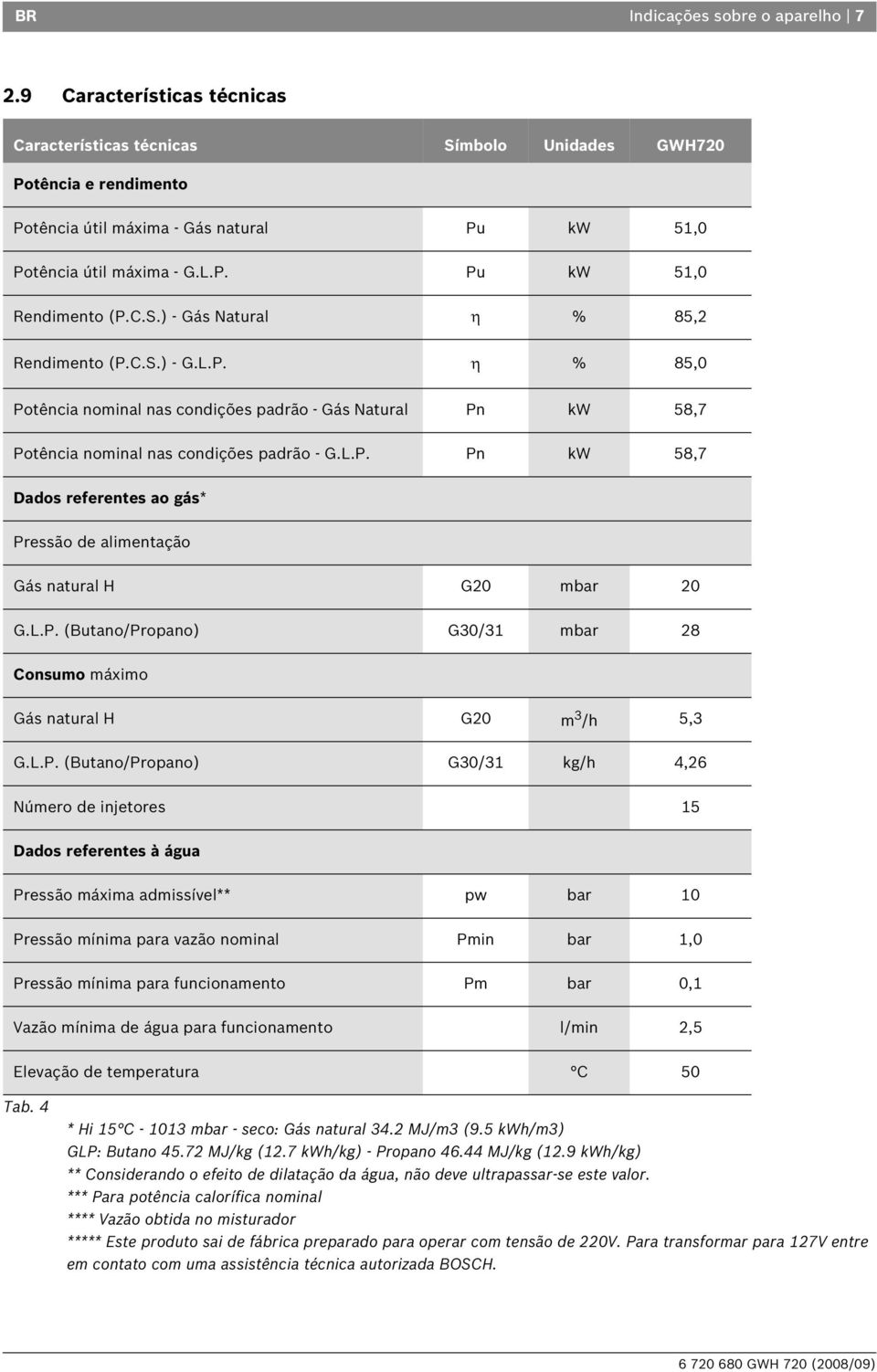 C.S.) - Gás Natural η % 85,2 Rendimento (P.C.S.) - G.L.P. η % 85,0 Potência nominal nas condições padrão - Gás Natural Pn kw 58,7 Potência nominal nas condições padrão - G.L.P. Pn kw 58,7 Dados referentes ao gás* Pressão de alimentação Gás natural H G20 mbar 20 G.