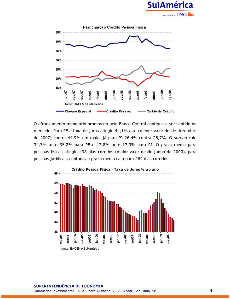 O spread caiu 34,3% ante 35,2% para PF e 17,8% ante 17,9% para PJ.