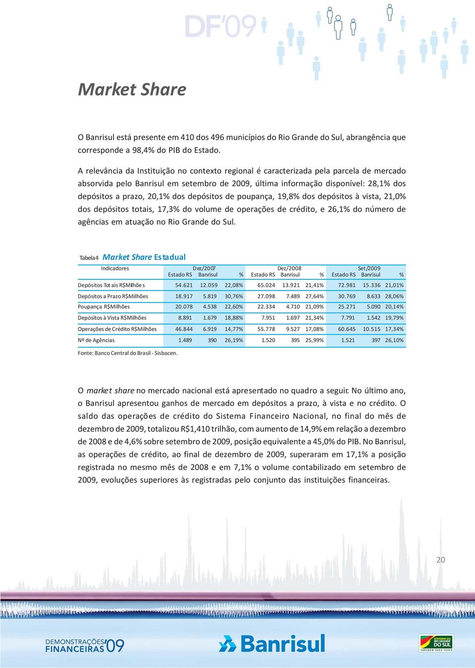 dos depósitos de poupança, 19,8% dos depósitos à vista, 21,0% dos depósitos totais, 17,3% do volume de operações de crédito, e 26,1% do número de agências em atuação no Rio Grande do Sul.