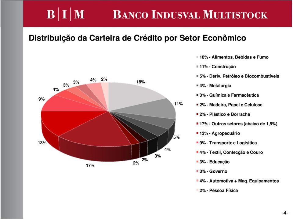 Petróleo e Biocombustíveis 4% - Metalurgia 3% - Química e Farmacêutica 2% - Madeira, Papel e Celulose 2% - Plástico e