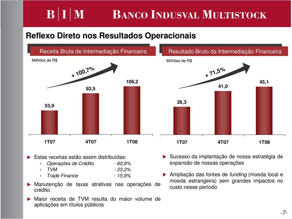 Manutenção de taxas atrativas nas operações de crédito Maior receita de TVM resulta do maior volume de aplicações em títulos públicos Sucesso da implantação