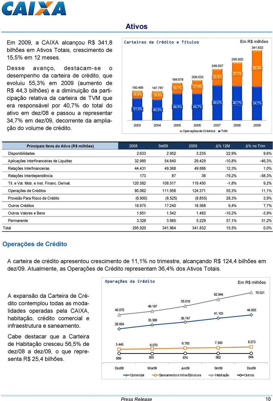 por 40,7% do total do ativo em dez/08 e passou a representar 34,7% em dez/09, decorrente da ampliação do volume de crédito. Carteiras de Crédito e Títulos 341.832 295.920 249.637 36,4% 27,1% 188.