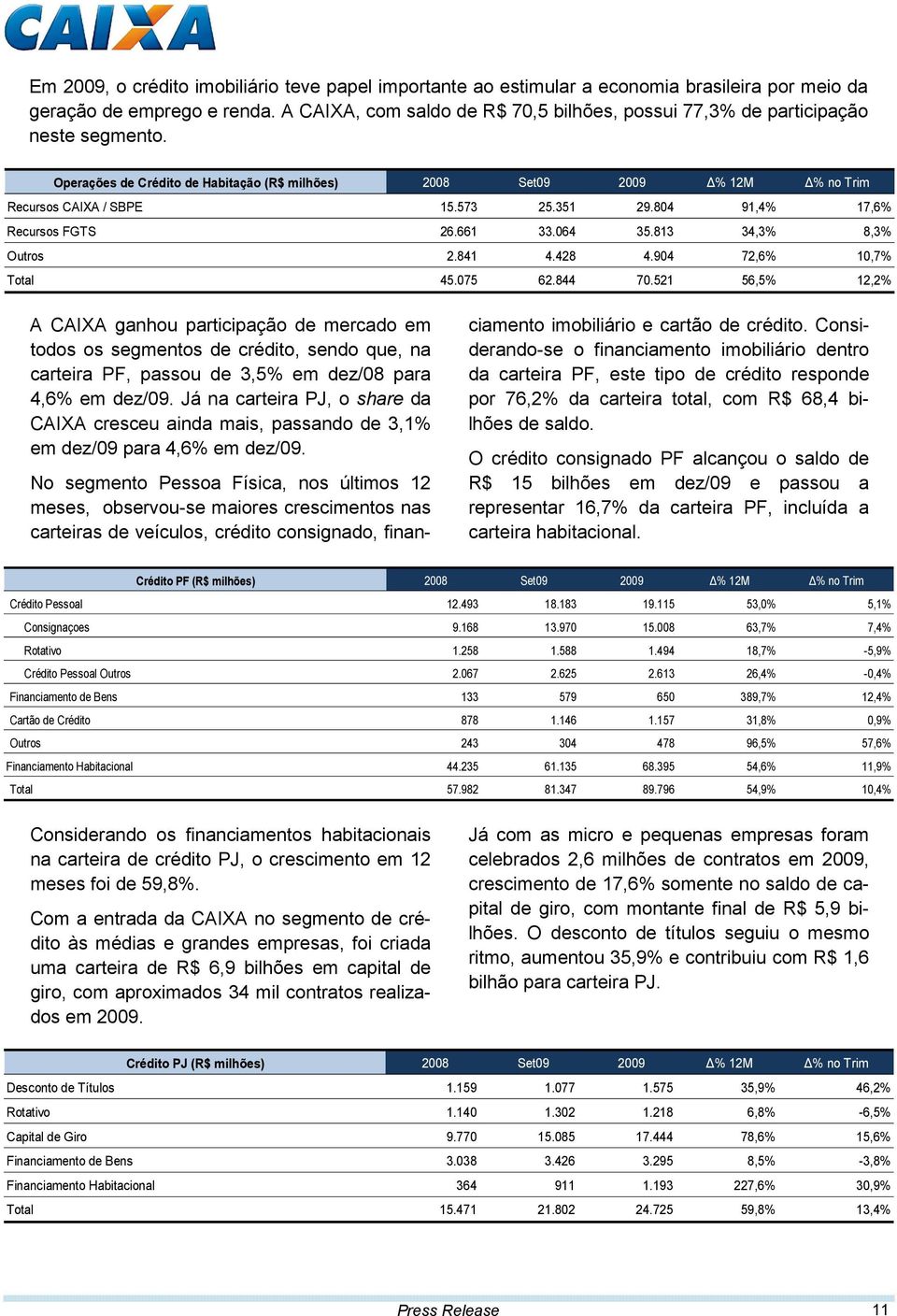 351 29.804 91,4% 17,6% Recursos FGTS 26.661 33.064 35.813 34,3% 8,3% Outros 2.841 4.428 4.904 72,6% 10,7% Total 45.075 62.844 70.