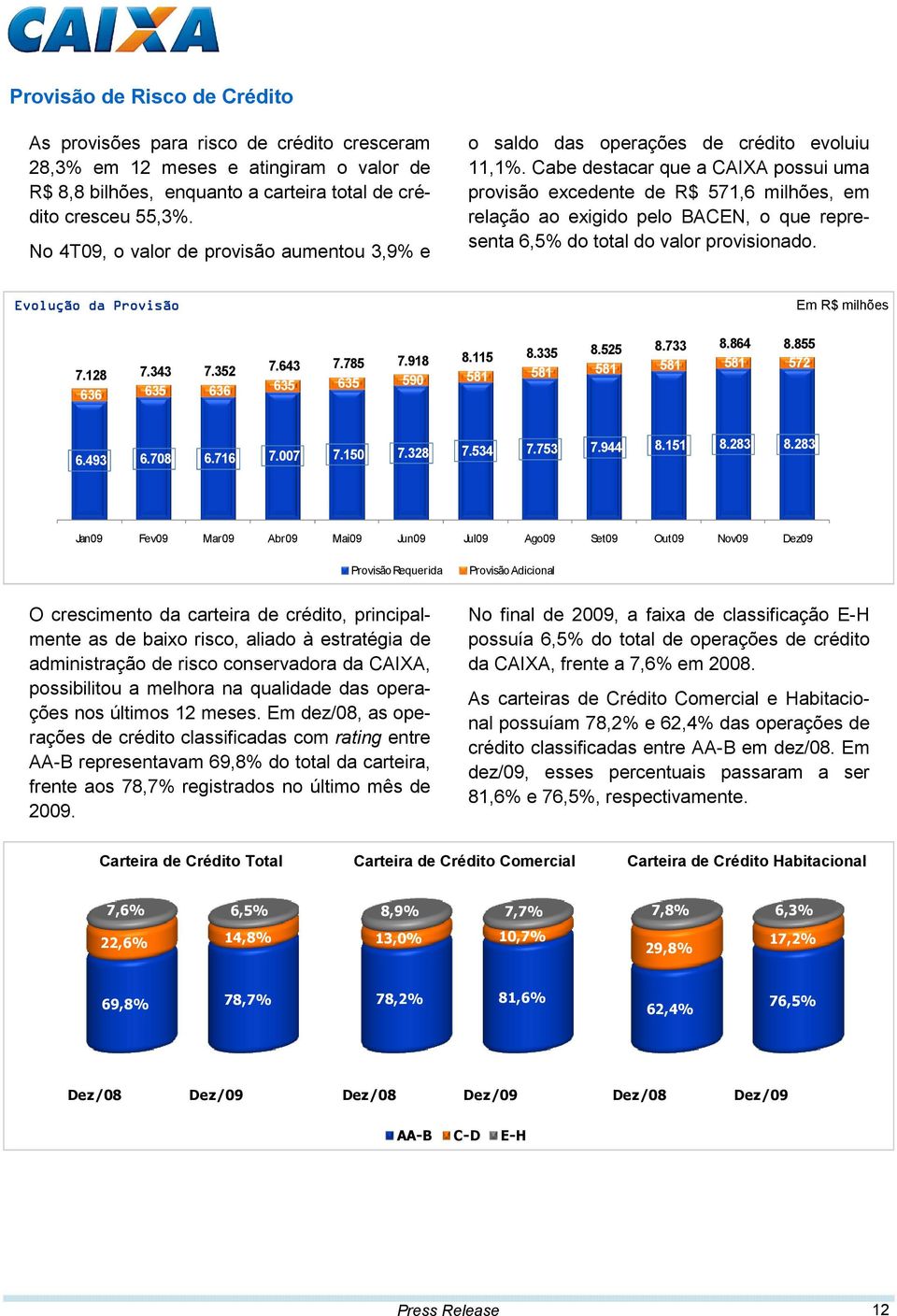 Cabe destacar que a CAIXA possui uma provisão excedente de R$ 571,6 milhões, em relação ao exigido pelo BACEN, o que representa 6,5% do total do valor provisionado.