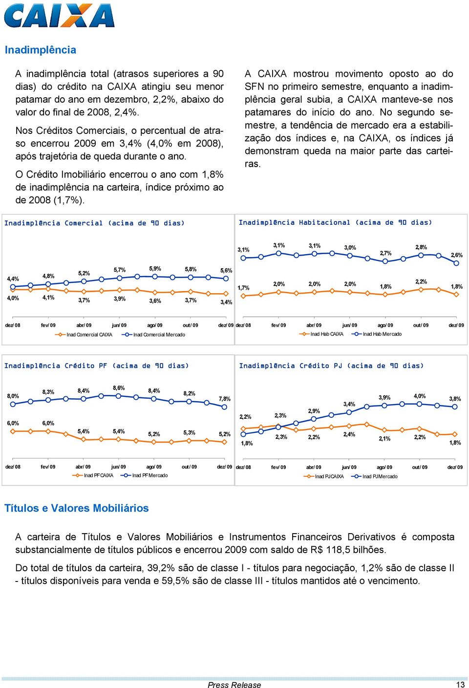 O Crédito Imobiliário encerrou o ano com 1,8% de inadimplência na carteira, índice próximo ao de 2008 (1,7%).