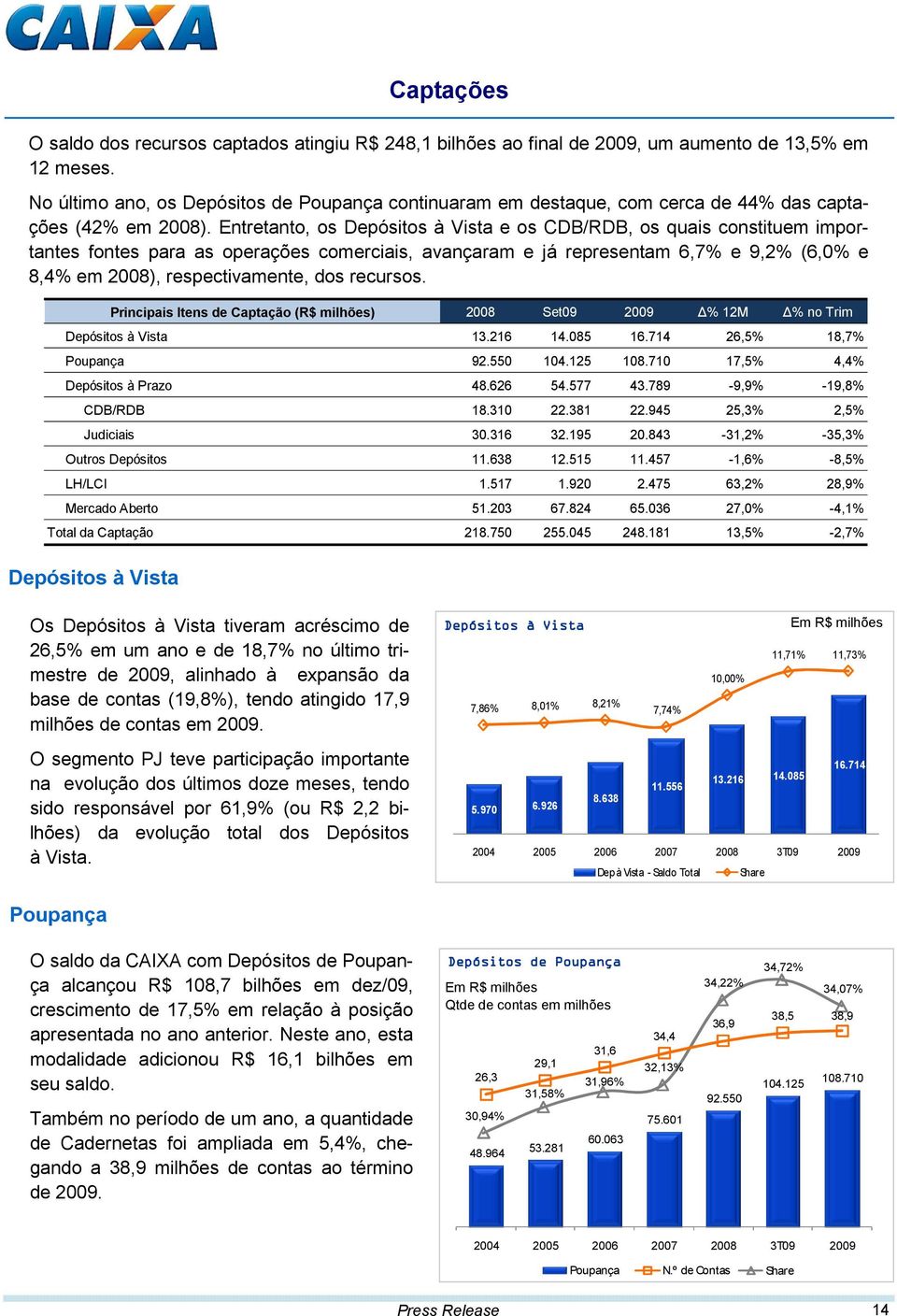 Entretanto, os Depósitos à Vista e os CDB/RDB, os quais constituem importantes fontes para as operações comerciais, avançaram e já representam 6,7% e 9,2% (6,0% e 8,4% em 2008), respectivamente, dos