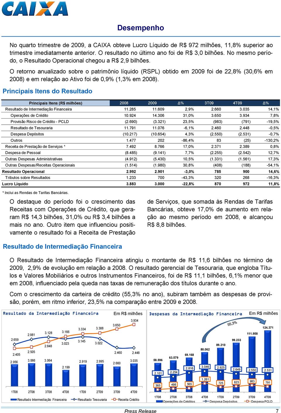 O retorno anualizado sobre o patrimônio líquido (RSPL) obtido em 2009 foi de 22,8% (30,6% em 2008) e em relação ao Ativo foi de 0,9% (1,3% em 2008).