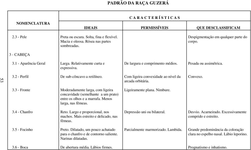 Menos larga, nas fêmeas. Ligeiramente plana. Nimbure. 3.4 - Chanfro Reto. Largo e proporcional, nos machos. Mais estreito e delicado, nas fêmeas. Depressão uni ou bilateral. Desvio. Acarneirado.