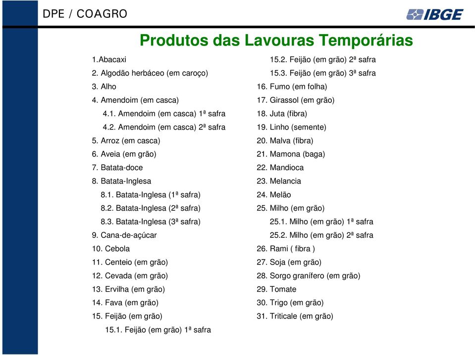 Mamona (baga) 7. Batata-doce 22. Mandioca 8. Batata-Inglesa 23. Melancia 8.1. Batata-Inglesa (1ª safra) 24. Melão 8.2. Batata-Inglesa (2ª safra) 25. Milho (em grão) 8.3. Batata-Inglesa (3ª safra) 25.