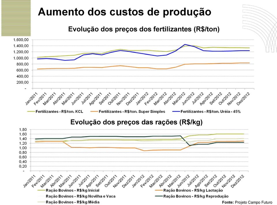 fertilizantes (R$/ton) Evolução dos