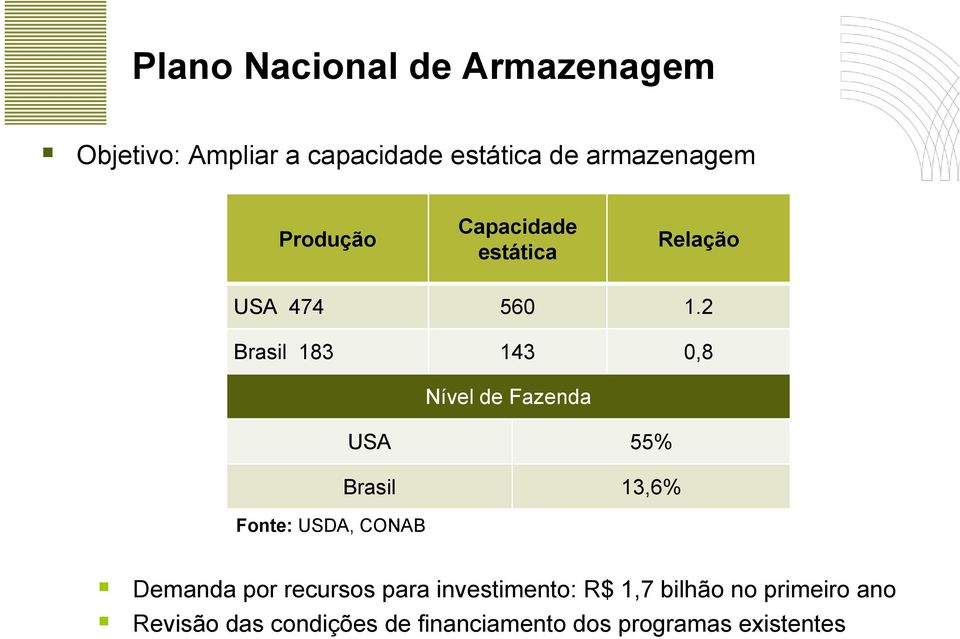 2 Brasil 183 143 0,8 Nível de Fazenda USA 55% Brasil 13,6% Fonte: USDA, CONAB Demanda