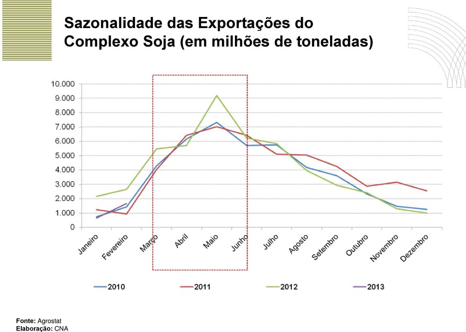 Sazonalidade das