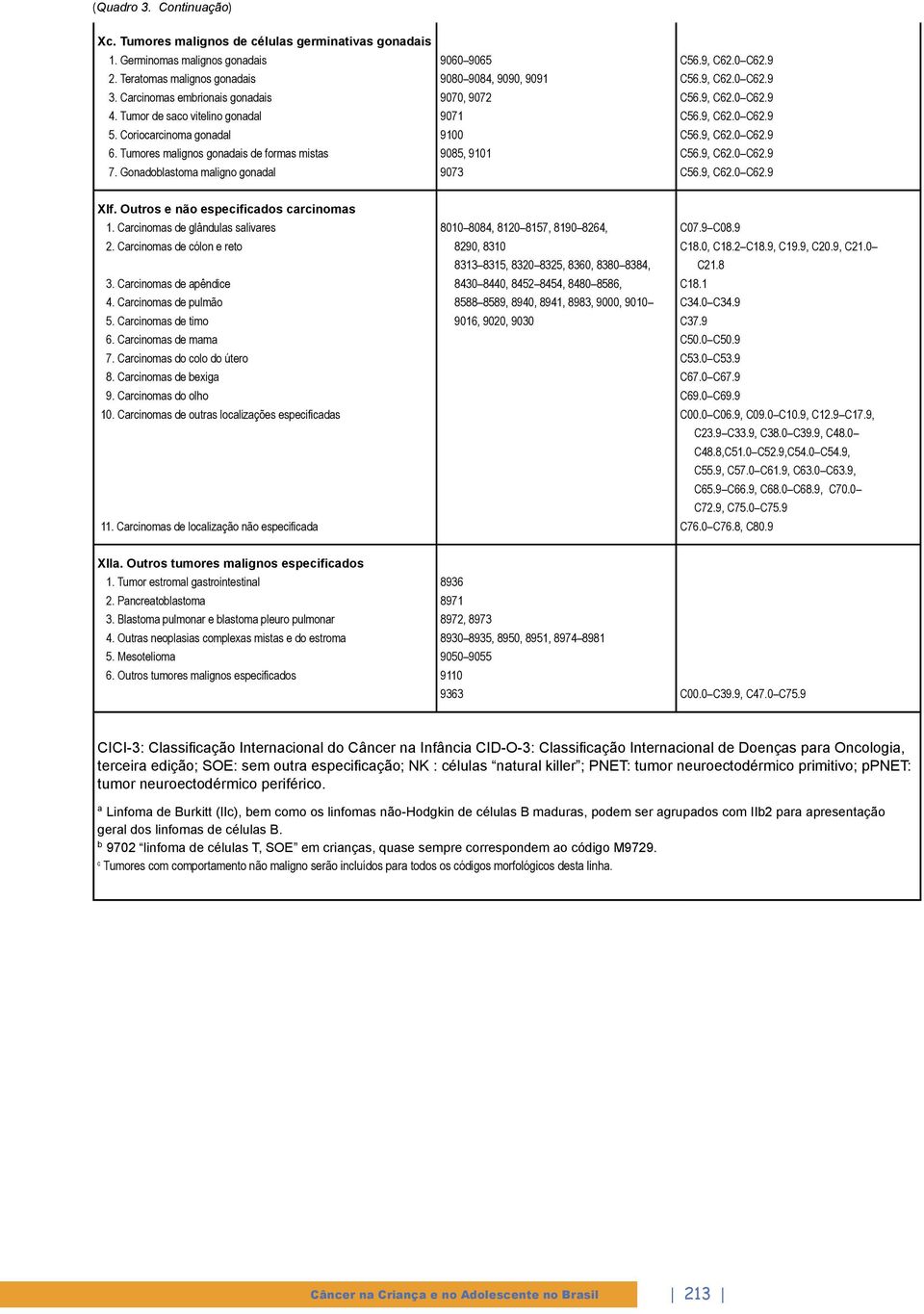 Gonadoblastoma maligno gonadal 9060 9065 9080 9084, 9090, 9091 9070, 9072 9071 9100 9085, 9101 9073 XIf. Outros e não especificados carcinomas 1. Carcinomas de glândulas salivares 2.