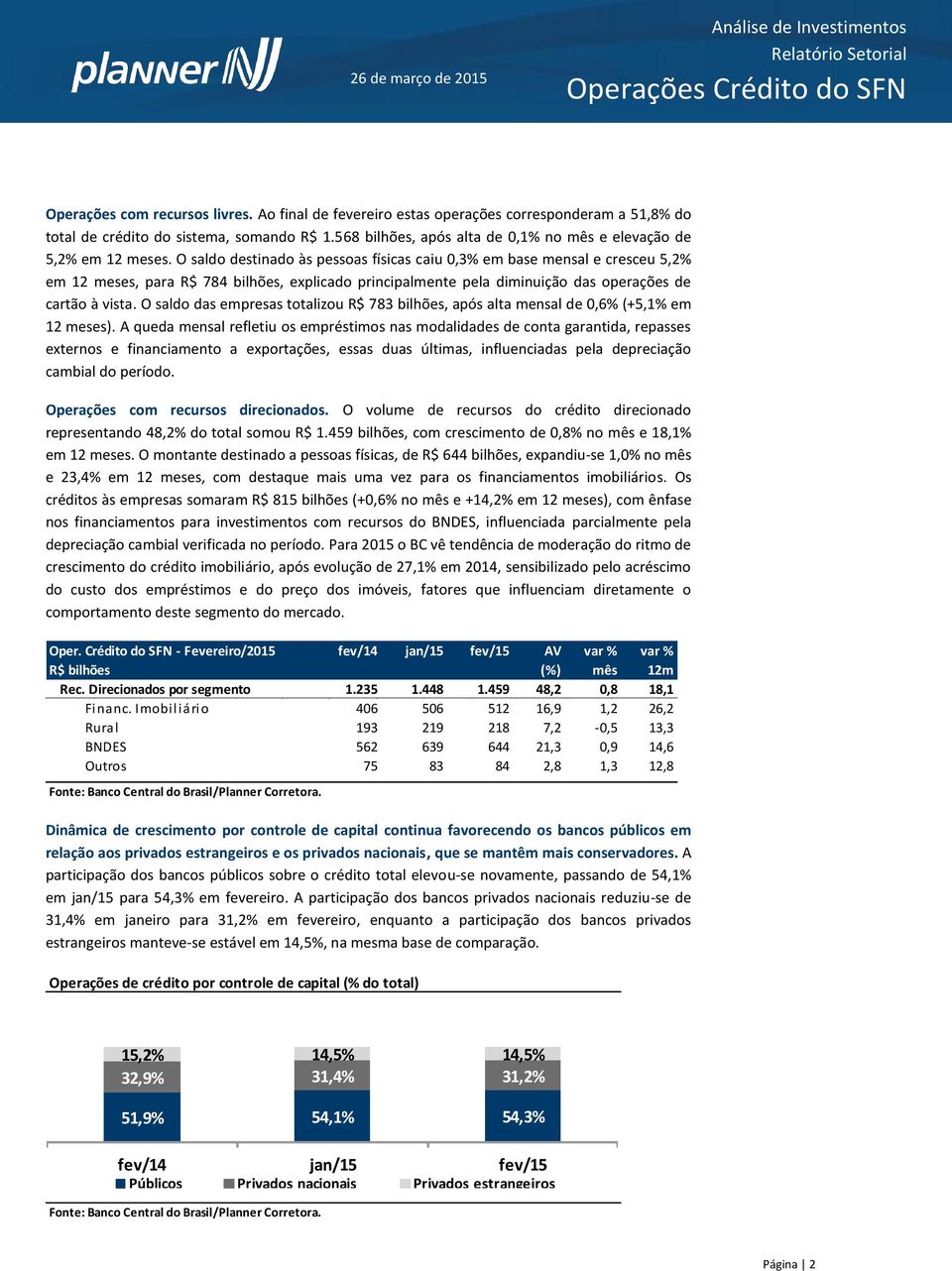 O saldo destinado às pessoas físicas caiu 0,3% em base mensal e cresceu 5,2% em 12 meses, para R$ 784 bilhões, explicado principalmente pela diminuição das operações de cartão à vista.