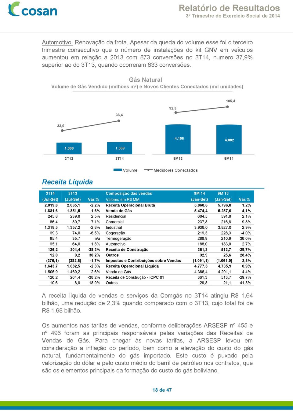 do 3T13, quando ocorreram 633 conversões. Gás Natural Volume de Gás Vendido (milhões m³) e Novos Clientes Conectados (mil unidades) 105,4 36,4 92,3 33,0 1.183,1 1.308 1.369 1.428,9 4.106 4.