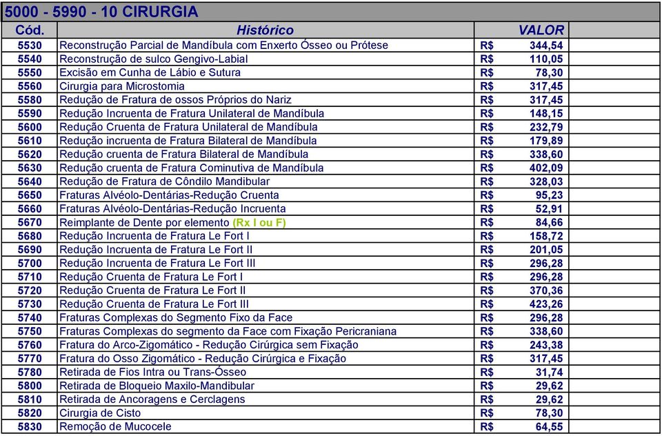 Fratura Unilateral de Mandíbula R$ 232,79 5610 Redução incruenta de Fratura Bilateral de Mandíbula R$ 179,89 5620 Redução cruenta de Fratura Bilateral de Mandíbula R$ 338,60 5630 Redução cruenta de