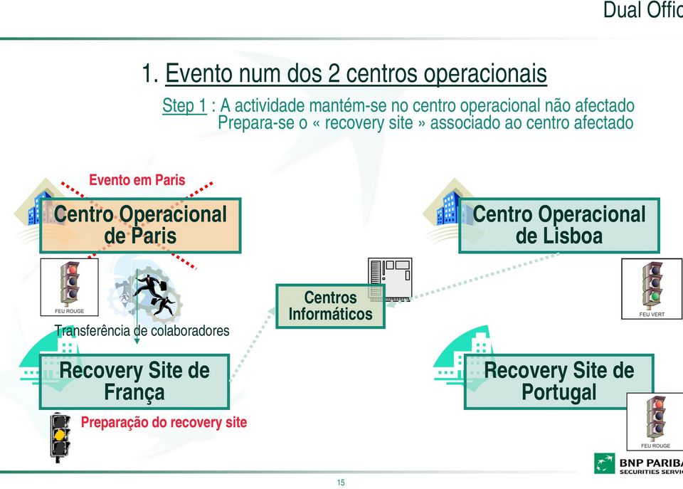 afectado Prepara-se o «recovery site» associado ao centro afectado Evento em Paris Centro