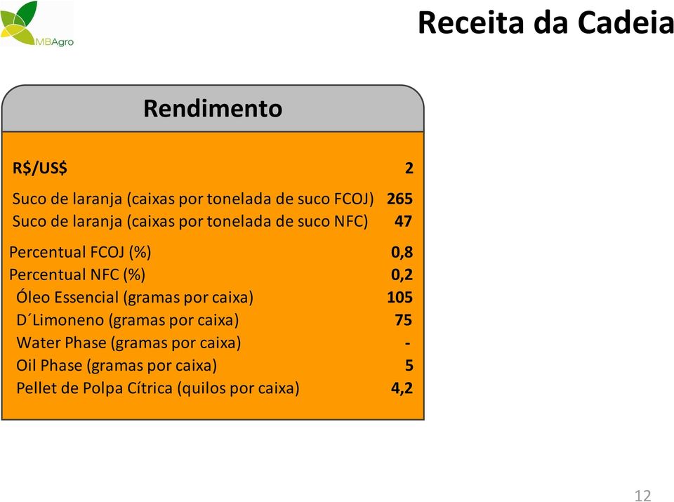 (%) 0,2 Óleo Essencial (gramas por caixa) 105 D Limoneno (gramas por caixa) 75 Water Phase