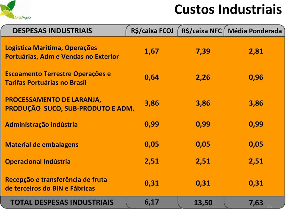 Administração indústria Material de embalagens Operacional Indústria Recepção e transferência de fruta de terceiros do BIN e Fábricas 1,67