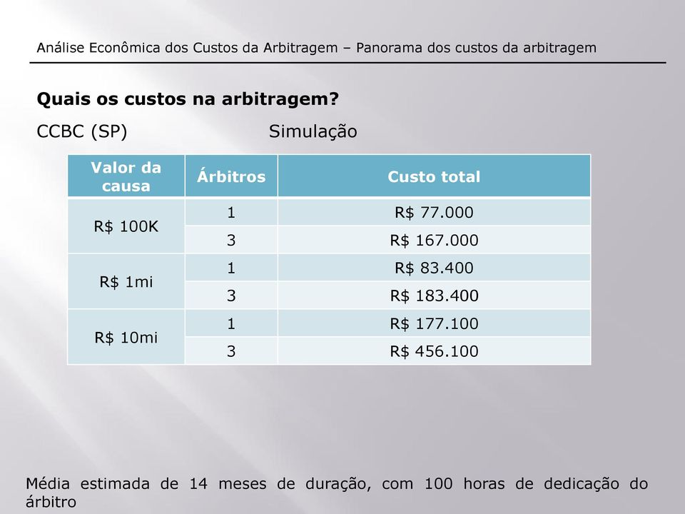 Árbitros Custo total 1 R$ 77.000 3 R$ 167.000 1 R$ 83.