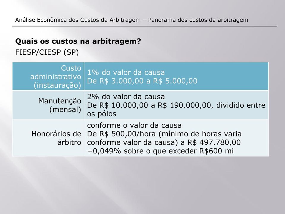 valor da causa De R$ 3.000,00 a R$ 5.000,00 2% do valor da causa De R$ 10.000,00 a R$ 190.