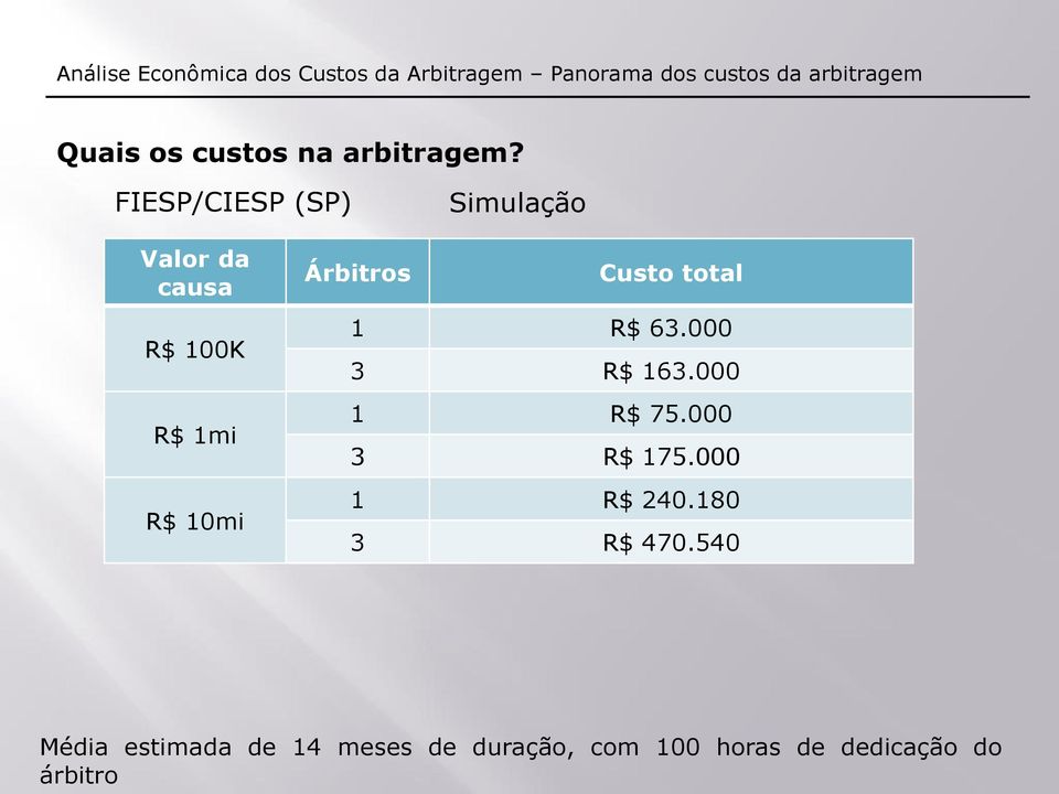 Árbitros Custo total 1 R$ 63.000 3 R$ 163.000 1 R$ 75.000 3 R$ 175.