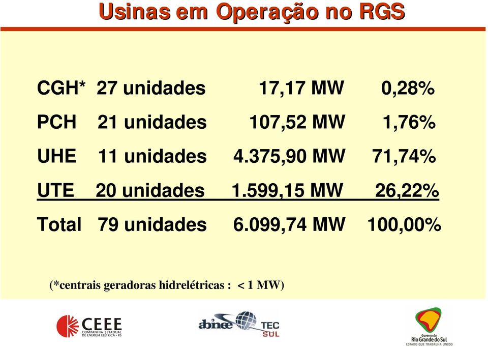 375,90 MW 71,74% UTE 20 unidades 1.