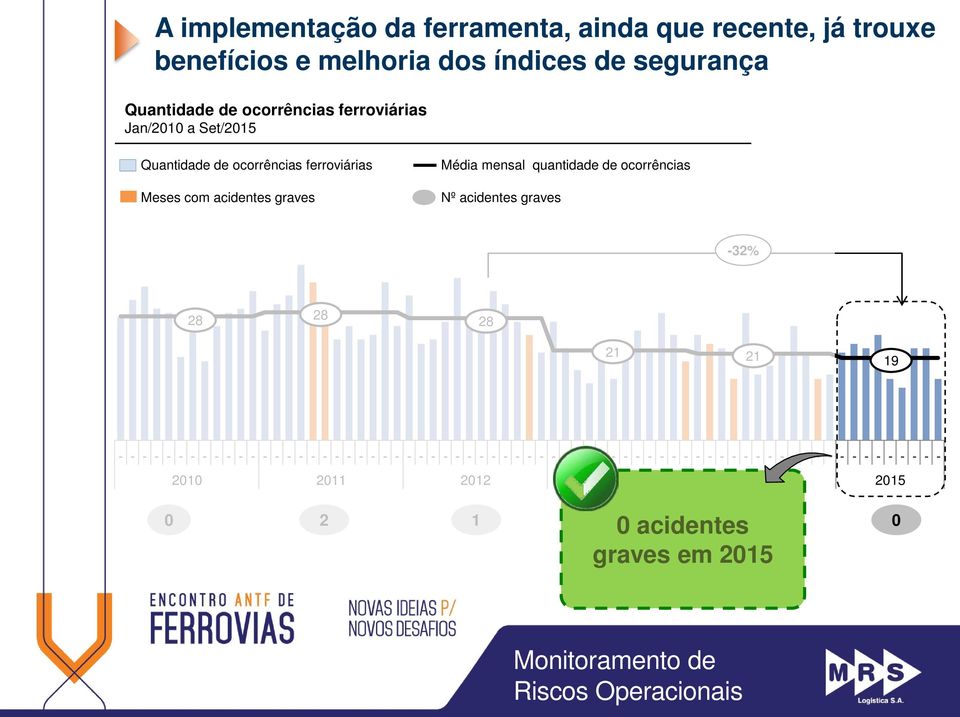 quantidade de ocorrências Nº acidentes graves -32% 28 28 28 21 21 19 - - - - - - - - - - - - - - - - - - - - - - - - - - - - - -