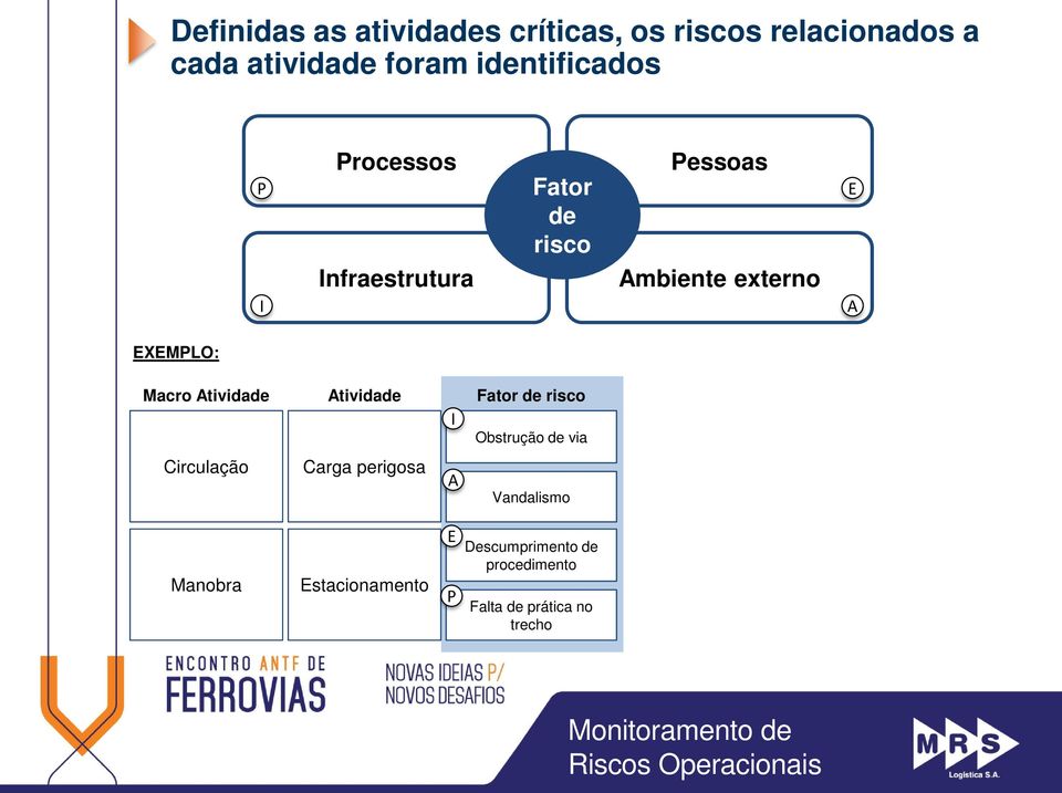 EXEMPLO: Macro Atividade Atividade I Fator de risco Obstrução de via Circulação Carga