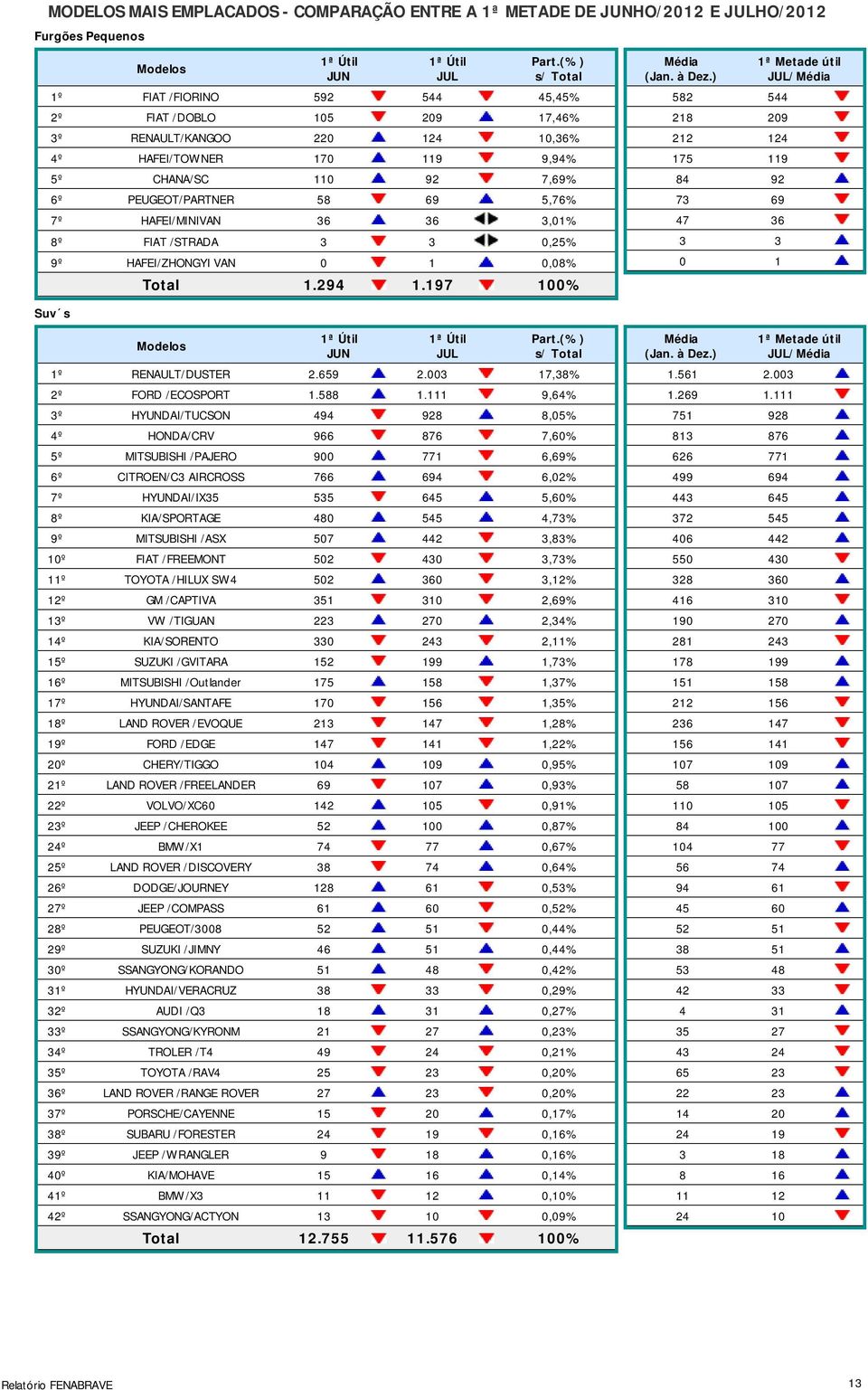 197 100% 582 544 218 209 212 124 175 119 84 92 73 69 47 36 3 3 0 1 / Suv s 1º RENAULT/DUSTER 2.659 2.003 17,38% 2º FORD /ECOSPORT 1.588 1.