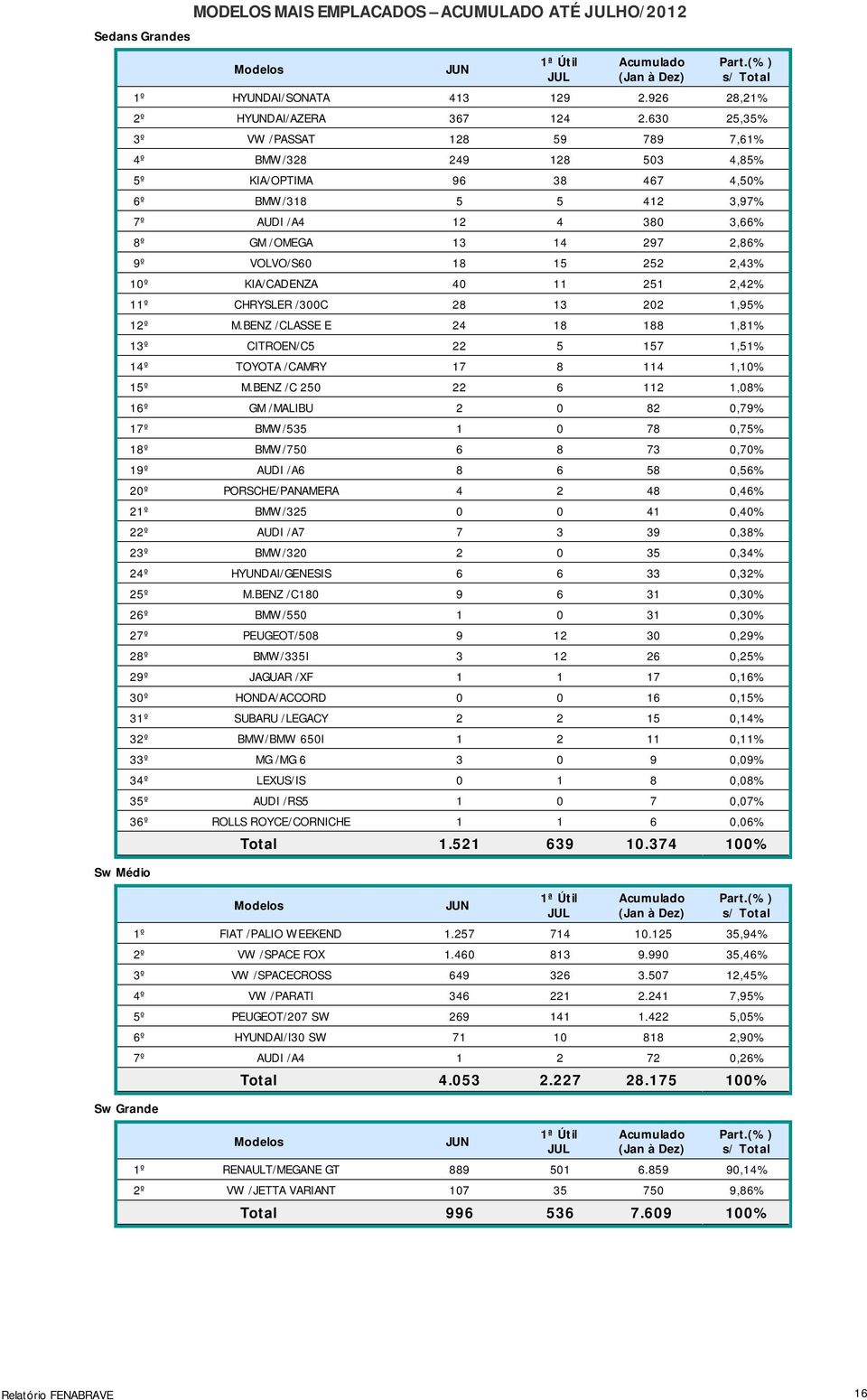 15 252 2,43% 10º KIA/CADENZA 40 11 251 2,42% 11º CHRYSLER /300C 28 13 202 1,95% 12º M.BENZ /CLASSE E 24 18 188 1,81% 13º CITROEN/C5 22 5 157 1,51% 14º TOYOTA /CAMRY 17 8 114 1,10% 15º M.