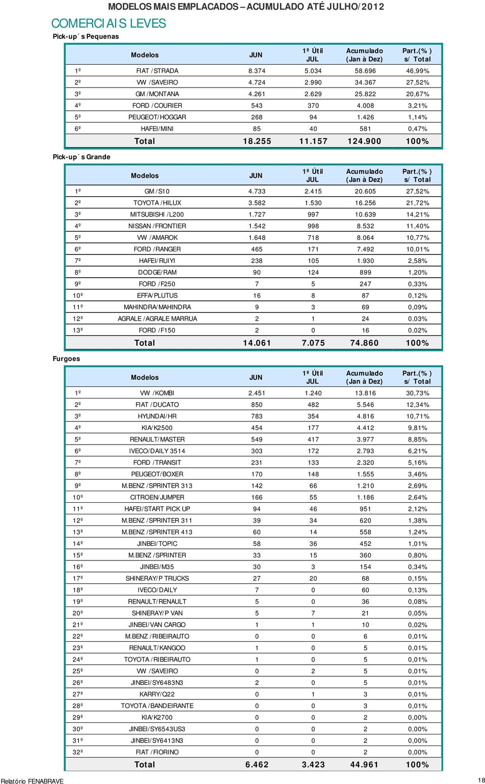 605 27,52% 2º TOYOTA /HILUX 3.582 1.530 16.256 21,72% 3º MITSUBISHI /L200 1.727 997 10.639 14,21% 4º NISSAN /FRONTIER 1.542 998 8.532 11,40% 5º VW /AMAROK 1.648 718 8.