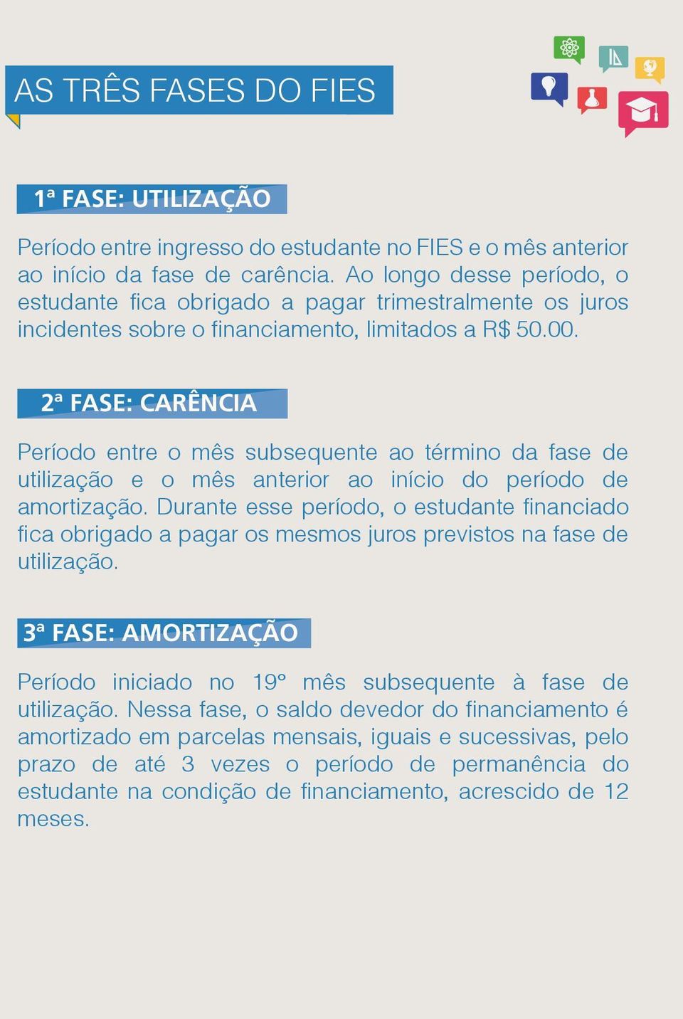 2ª FASE: CARÊNCIA Período entre o mês subsequente ao término da fase de utilização e o mês anterior ao início do período de amortização.