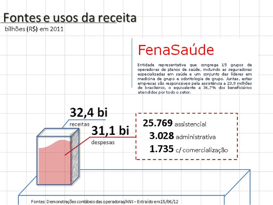 Juntas, estas empresas são responsáveis pela assistência a 23,9 milhões de brasileiros, o equivalente a 36,7% dos beneficiários atendidos por