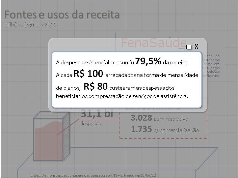 Juntas, estas empresas são responsáveis pela assistência a 23,9 milhões de brasileiros, o equivalente a 36,7% dos beneficiários atendidos por todo o setor.
