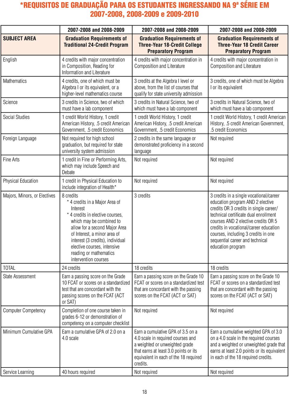 concentration in Composition, Reading for Information and Literature 4 credits, one of which must be Algebra I or its equivalent, or a higher-level mathematics course 3 credits in Science, two of