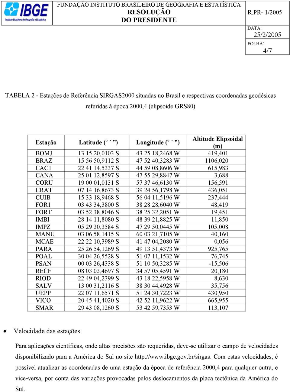 CORU 19 00 01,0131 S 57 37 46,6130 W 156,591 CRAT 07 14 16,8673 S 39 24 56,1798 W 436,051 CUIB 15 33 18,9468 S 56 04 11,5196 W 237,444 FOR1 03 43 34,3800 S 38 28 28,6040 W 48,419 FORT 03 52 38,8046 S