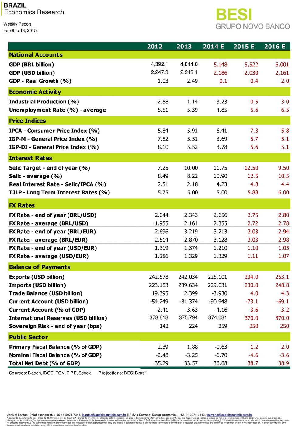 8 IGP-M - General Price Index (%) 7.82 5.51 3.69 5.7 5.1 IGP-DI - General Price Index (%) 8.10 5.52 3.78 5.6 5.1 Interest Rates Selic Target - end of year (%) 7.25 10.00 11.75 12.50 9.