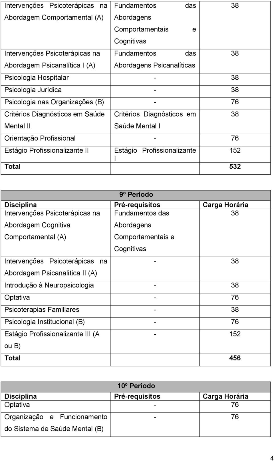 Profissionalizante 152 Total 532 9º Período Fundamentos das Abordagem Cognitiva Comportamental (A) Abordagens Comportamentais e Cognitivas - Abordagem Psicanalítica (A) ntrodução à