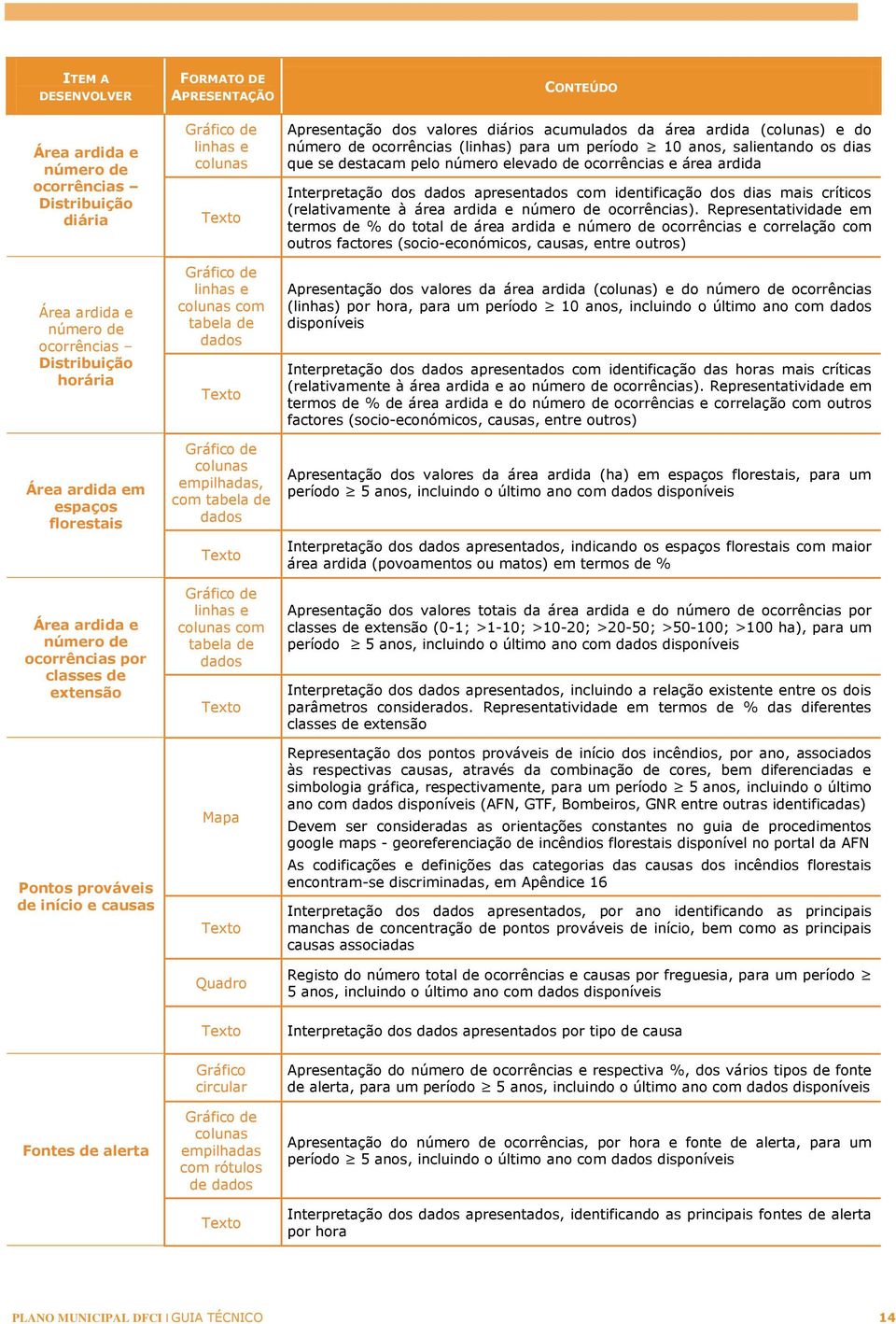 empilhadas, com tabela de dados Gráfico de linhas e colunas com tabela de dados Mapa Quadro Apresentação dos valores diários acumulados da área ardida (colunas) e do número de ocorrências (linhas)