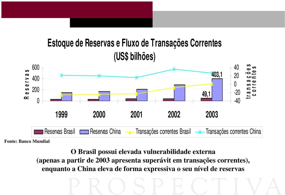 correntes Brasil Transações correntes China O Brasil possui elevada vulnerabilidade externa (apenas a partir de