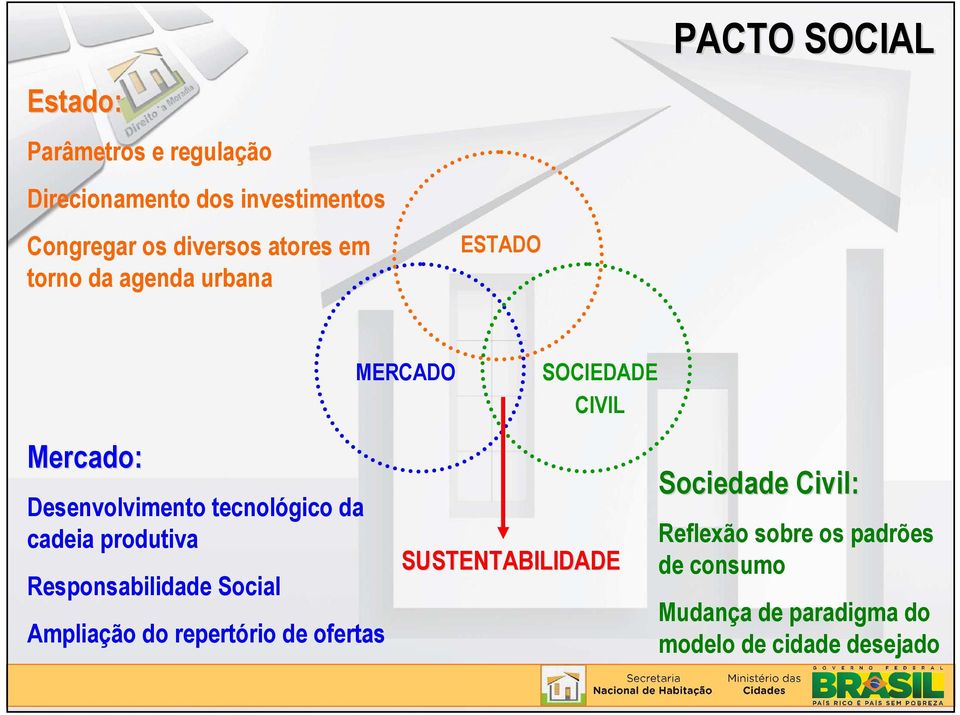 Responsabilidade Social Ampliação do repertório de ofertas MERCADO SOCIEDADE CIVIL SUSTENTABILIDADE